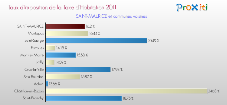 Taux d'imposition de la taxe d'habitation 2011 pour SAINT-MAURICE et les communes proches Comparaison des taux d'imposition de la taxe d'habitation 2011 pour SAINT-MAURICE et les communes voisines