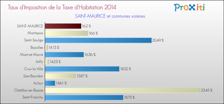Taux d'imposition de la taxe d'habitation 2014 pour SAINT-MAURICE et les communes proches Comparaison des taux d'imposition de la taxe d'habitation 2014 pour SAINT-MAURICE et les communes voisines