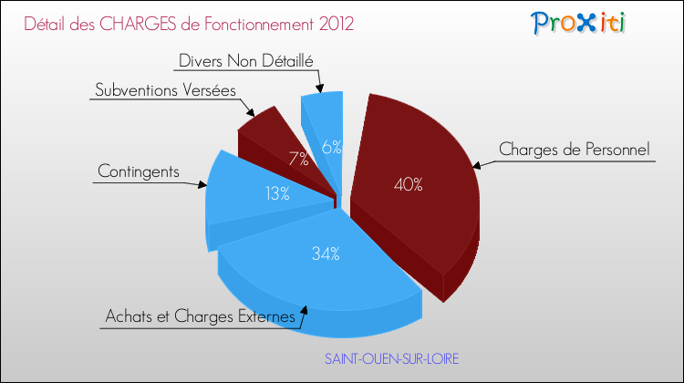 Décomposition des Charges de Fonctionnement 2012 de la commune de SAINT-OUEN-SUR-LOIRE Charges de Fonctionnement 2012 pour la commune de SAINT-OUEN-SUR-LOIRE