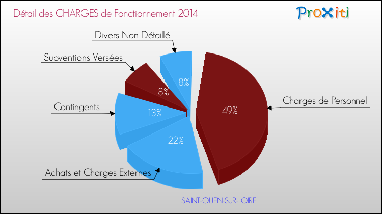 Décomposition des Charges de Fonctionnement 2014 de la commune de SAINT-OUEN-SUR-LOIRE Charges de Fonctionnement 2014 pour la commune de SAINT-OUEN-SUR-LOIRE