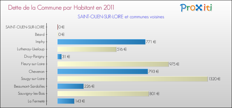 Dette par habitant de la commune en 2011 pour SAINT-OUEN-SUR-LOIRE et les communes proches Comparaison de la dette par habitant de la commune en 2011 pour SAINT-OUEN-SUR-LOIRE et les communes voisines