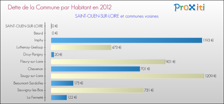 Dette par habitant de la commune en 2012 pour SAINT-OUEN-SUR-LOIRE et les communes proches Comparaison de la dette par habitant de la commune en 2012 pour SAINT-OUEN-SUR-LOIRE et les communes voisines