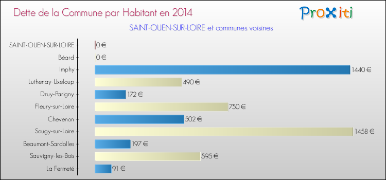Dette par habitant de la commune en 2014 pour SAINT-OUEN-SUR-LOIRE et les communes proches Comparaison de la dette par habitant de la commune en 2014 pour SAINT-OUEN-SUR-LOIRE et les communes voisines