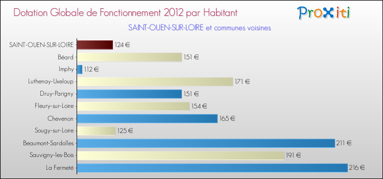 Montant des dotations globales de fonctionnement DGF par Habitant pour SAINT-OUEN-SUR-LOIRE et les communes proches Comparaison des des dotations globales de fonctionnement DGF par habitant pour SAINT-OUEN-SUR-LOIRE et les communes voisines