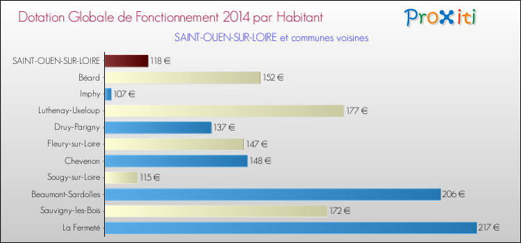Montant des dotations globales de fonctionnement DGF par Habitant pour SAINT-OUEN-SUR-LOIRE et les communes proches en 2014. Comparaison des des dotations globales de fonctionnement DGF par habitant pour SAINT-OUEN-SUR-LOIRE et les communes voisines en 2014.