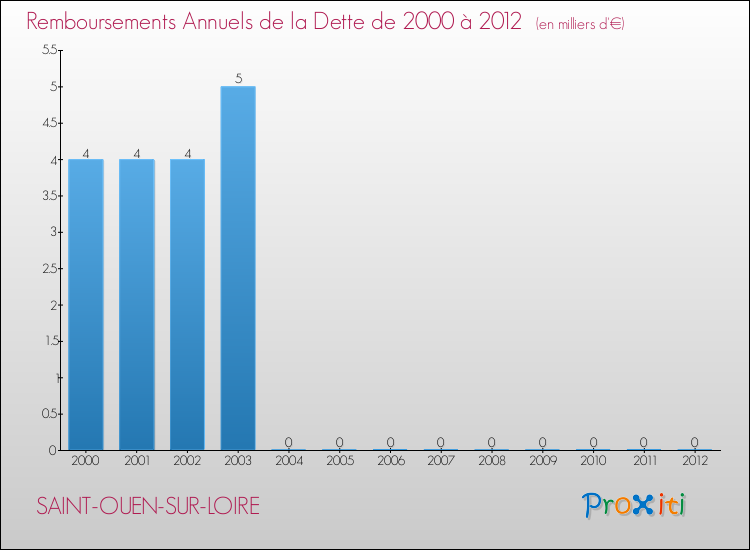Evolution de l'annuité de la dette pour la commune de SAINT-OUEN-SUR-LOIRE de 2000 à 2012 Annuités de la dette pour SAINT-OUEN-SUR-LOIRE de 2000 à 2012