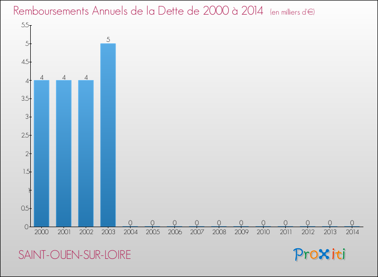 Evolution de l'annuité de la dette pour la commune de SAINT-OUEN-SUR-LOIRE de 2000 à 2014 Annuités de la dette pour SAINT-OUEN-SUR-LOIRE de 2000 à 2014