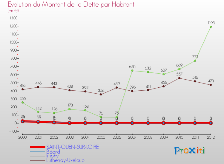 Evolution de la dette par habitant pour la commune de SAINT-OUEN-SUR-LOIRE et les communes proches de 2000 à 2012 Comparaison de la dette par habitant pour SAINT-OUEN-SUR-LOIRE et les communes voisines de 2000 à 2012
