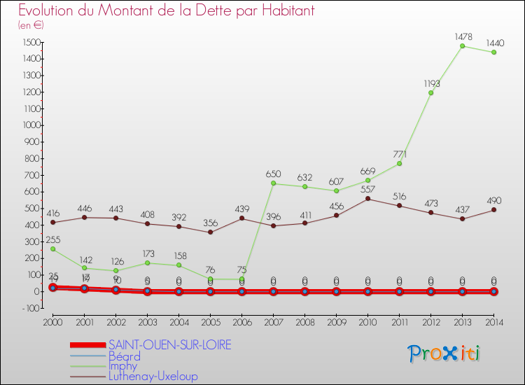 Evolution de la dette par habitant pour la commune de SAINT-OUEN-SUR-LOIRE et les communes proches de 2000 à 2014 Comparaison de la dette par habitant pour SAINT-OUEN-SUR-LOIRE et les communes voisines de 2000 à 2014