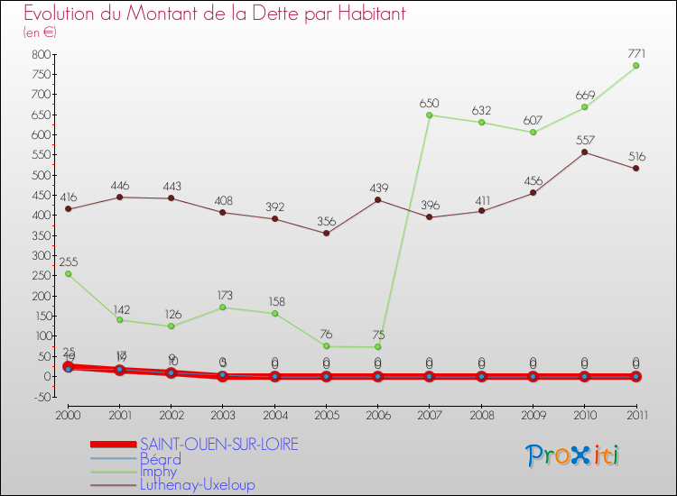 Evolution de la dette par habitant pour la commune de SAINT-OUEN-SUR-LOIRE et les communes proches Comparaison de la dette par habitant pour SAINT-OUEN-SUR-LOIRE et les communes voisines