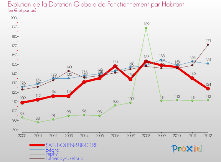 Evolution et montant de la dotation globale de fonctionnement par Habitant pour SAINT-OUEN-SUR-LOIRE et les communes proches Comparaison des dotations globales de fonctionnement par habitant pour SAINT-OUEN-SUR-LOIRE et les communes voisines