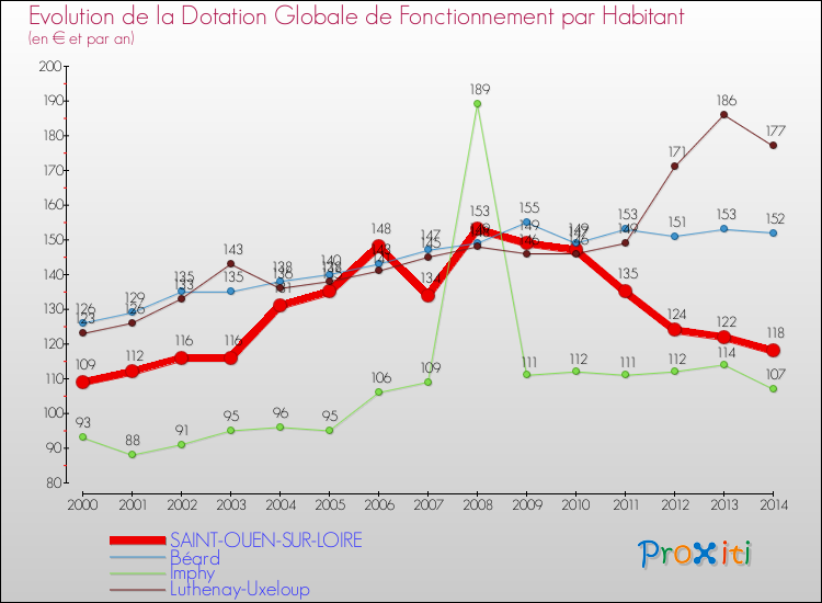Evolution et montant de la dotation globale de fonctionnement par Habitant pour SAINT-OUEN-SUR-LOIRE et les communes proches de 2000 à 2014. Comparaison des dotations globales de fonctionnement par habitant pour SAINT-OUEN-SUR-LOIRE et les communes voisines de 2000 à 2014.