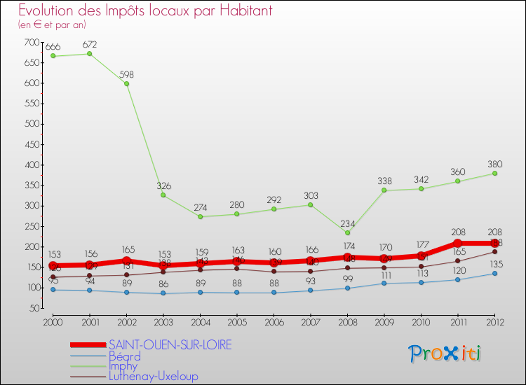 Evolution et montant des impôts locaux par Habitant pour SAINT-OUEN-SUR-LOIRE et les communes proches Comparaison des impôts locaux par habitant pour SAINT-OUEN-SUR-LOIRE et les communes voisines