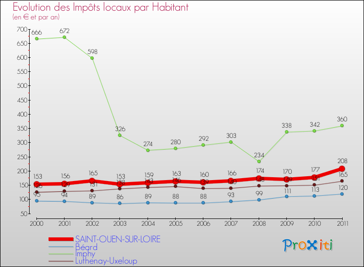 Evolution et montant des impôts locaux par Habitant pour SAINT-OUEN-SUR-LOIRE et les communes proches Comparaison des impôts locaux par habitant pour SAINT-OUEN-SUR-LOIRE et les communes voisines