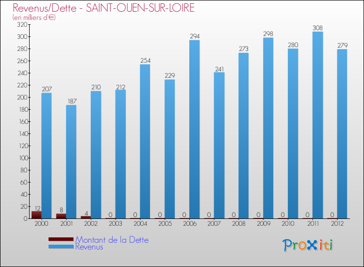 Evolution comparée de la dette et des revenus pour la commune de SAINT-OUEN-SUR-LOIRE de 2000 à 2012 Comparaison de la dette et des revenus pour SAINT-OUEN-SUR-LOIRE de 2000 à 2012