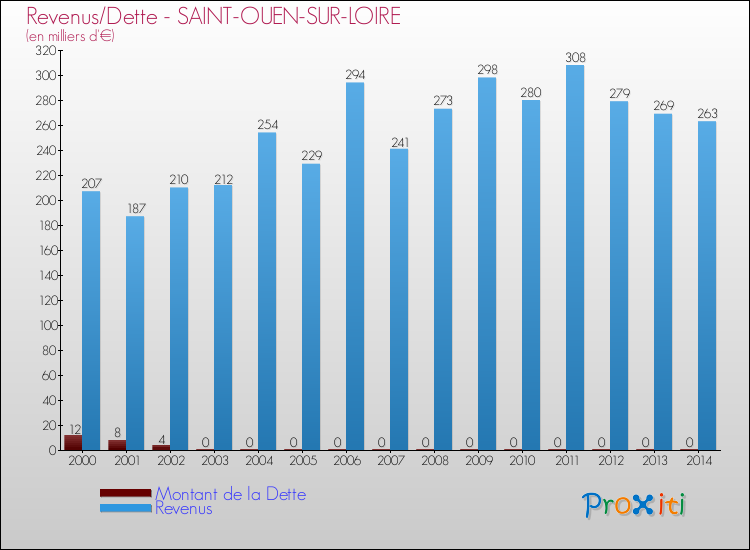 Evolution comparée de la dette et des revenus pour la commune de SAINT-OUEN-SUR-LOIRE de 2000 à 2014 Comparaison de la dette et des revenus pour SAINT-OUEN-SUR-LOIRE de 2000 à 2014