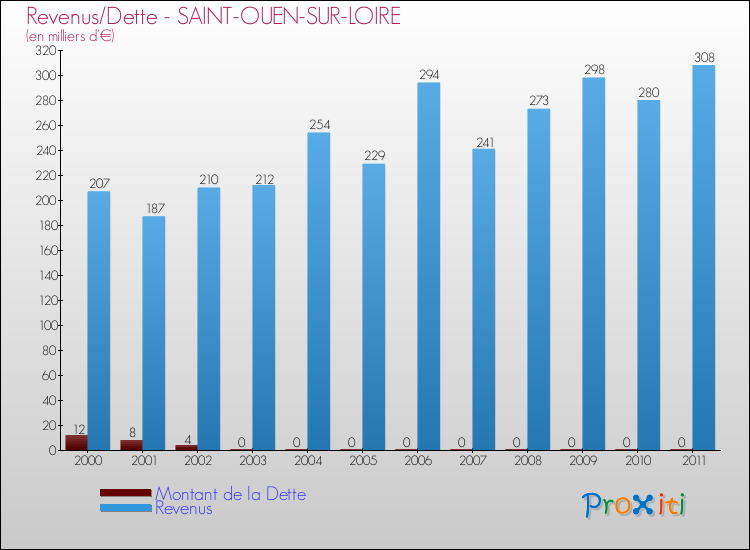 Evolution comparée de la dette et des revenus pour la commune de SAINT-OUEN-SUR-LOIRE de 2000 à 2011 Comparaison de la dette et des revenus pour SAINT-OUEN-SUR-LOIRE de 2000 à 2011