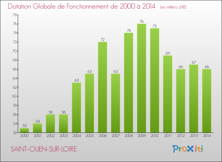 Evolution du montant de la Dotation Globale de Fonctionnement pour la commune de SAINT-OUEN-SUR-LOIRE de 2000 à 2014 Evolution du montant de la Dotation Globale de Fonctionnement pour SAINT-OUEN-SUR-LOIRE de 2000 à 2014