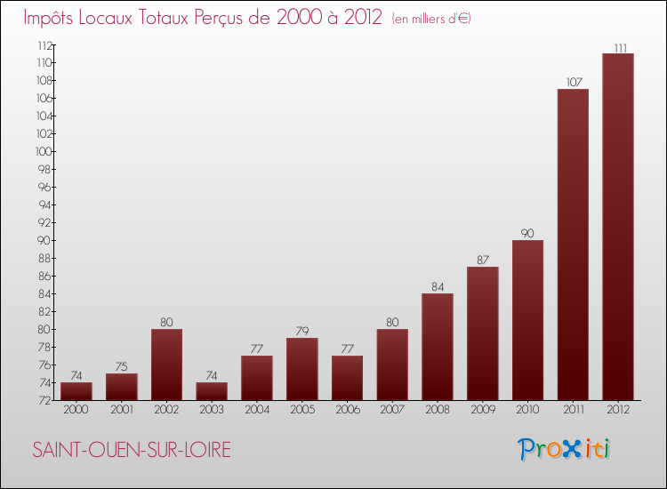 Evolution des Impôts Locaux pour la commune de SAINT-OUEN-SUR-LOIRE de 2000 à 2012 Evolution des Impôts Locaux pour SAINT-OUEN-SUR-LOIRE de 2000 à 2012