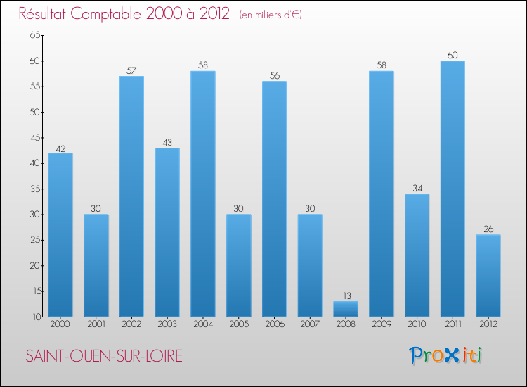 Evolution du résultat comptable pour la commune de SAINT-OUEN-SUR-LOIRE de 2000 à 2012 Evolution du résultat comptable pour SAINT-OUEN-SUR-LOIRE de 2000 à 2012
