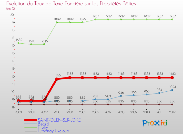 Evolution du taux de la taxe foncière sur le bati pour SAINT-OUEN-SUR-LOIRE et les communes proches de 2000 à 2012 Comparaison des taux de taxe foncière sur le bati pour SAINT-OUEN-SUR-LOIRE et les communes voisines de 2000 à 2012