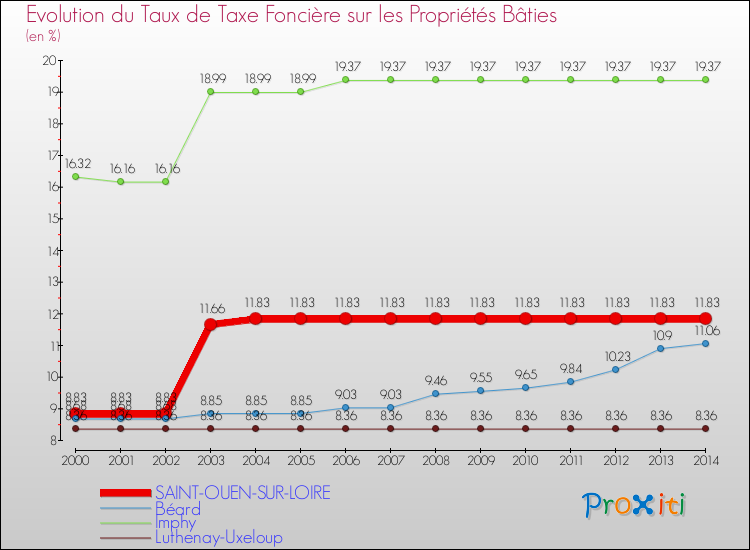 Evolution du taux de la taxe foncière sur le bati pour SAINT-OUEN-SUR-LOIRE et les communes proches de 2000 à 2014 Comparaison des taux de taxe foncière sur le bati pour SAINT-OUEN-SUR-LOIRE et les communes voisines de 2000 à 2014