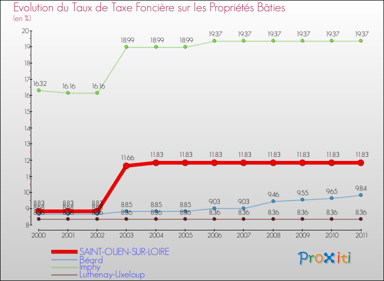 Evolution du taux de la taxe foncière sur le bati pour SAINT-OUEN-SUR-LOIRE et les communes proches Comparaison des taux de taxe foncière sur le bati pour SAINT-OUEN-SUR-LOIRE et les communes voisines