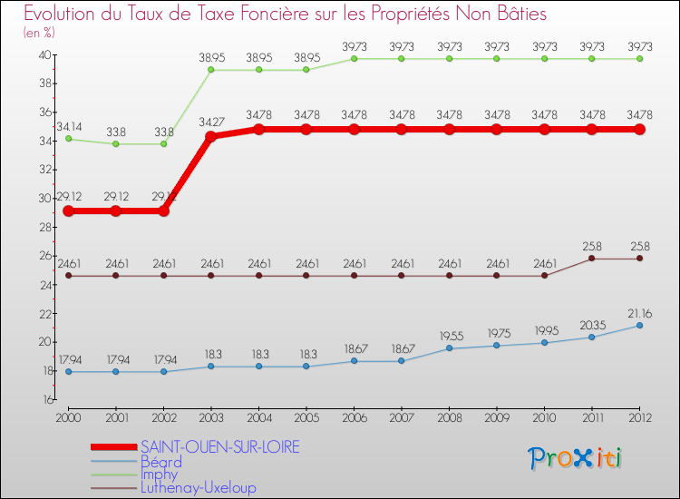 Evolution du taux de la taxe foncière sur les immeubles et terrains non batis pour SAINT-OUEN-SUR-LOIRE et les communes proches de 2000 à 2012 Comparaison des taux de la taxe foncière sur les immeubles et terrains non batis pour SAINT-OUEN-SUR-LOIRE et les communes voisines de 2000 à 2012