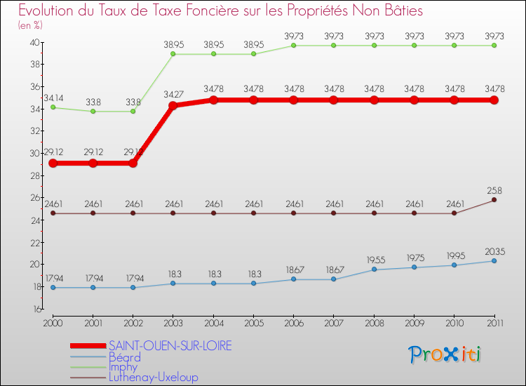 Evolution du taux de la taxe foncière sur les immeubles et terrains non batis pour SAINT-OUEN-SUR-LOIRE et les communes proches Comparaison des taux de la taxe foncière sur les immeubles et terrains non batis pour SAINT-OUEN-SUR-LOIRE et les communes voisines