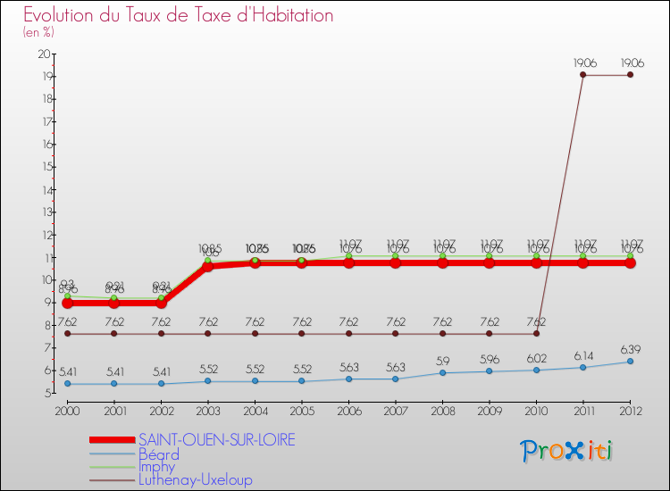 Evolution du taux de la taxe d'habitation pour SAINT-OUEN-SUR-LOIRE et les communes proches Comparaison des taux de la taxe d'habitation pour SAINT-OUEN-SUR-LOIRE et les communes voisines