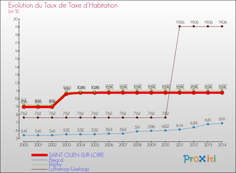 Evolution du taux de la taxe d'habitation pour SAINT-OUEN-SUR-LOIRE et les communes proches de 2000 à 2014 Comparaison des taux de la taxe d'habitation pour SAINT-OUEN-SUR-LOIRE et les communes voisines de 2000 à 2014