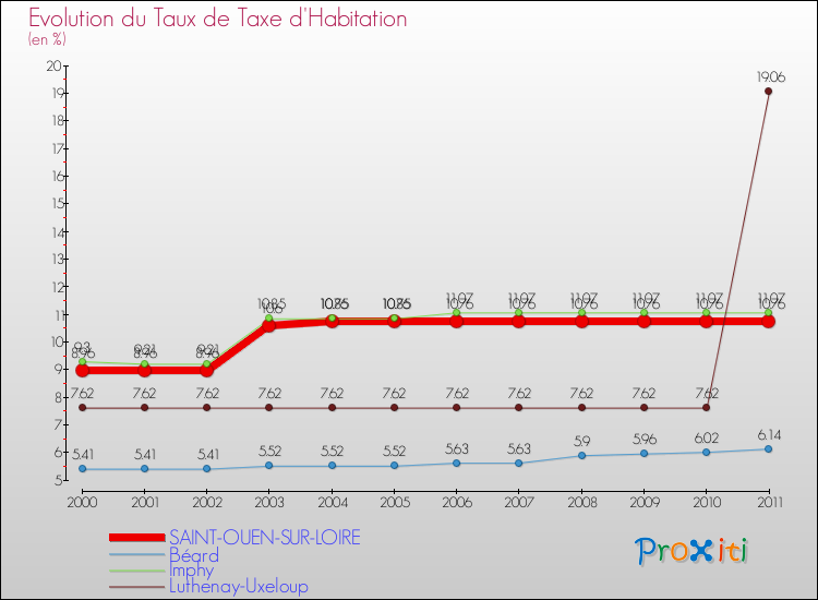 Evolution du taux de la taxe d'habitation pour SAINT-OUEN-SUR-LOIRE et les communes proches Comparaison des taux de la taxe d'habitation pour SAINT-OUEN-SUR-LOIRE et les communes voisines