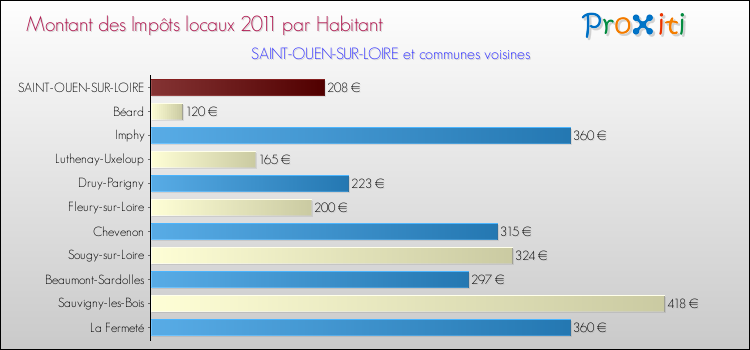 Montant des impôts locaux par Habitant pour SAINT-OUEN-SUR-LOIRE et les communes proches Comparaison des impôts locaux par habitant pour SAINT-OUEN-SUR-LOIRE et les communes voisines