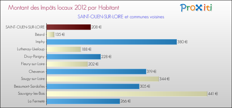 Montant des impôts locaux par Habitant pour SAINT-OUEN-SUR-LOIRE et les communes proches Comparaison des impôts locaux par habitant pour SAINT-OUEN-SUR-LOIRE et les communes voisines