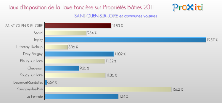 Taux d'imposition de la taxe foncière sur le bati 2011 pour SAINT-OUEN-SUR-LOIRE et les communes proches Comparaison des taux d'imposition de la taxe foncière sur le bati 2011 pour SAINT-OUEN-SUR-LOIRE et les communes voisines