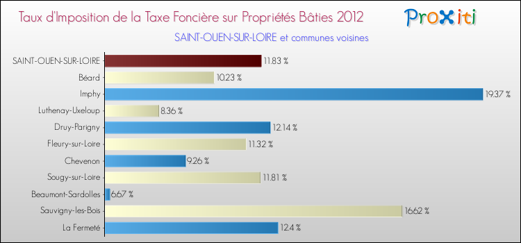 Taux d'imposition de la taxe foncière sur le bati 2012 pour SAINT-OUEN-SUR-LOIRE et les communes proches Comparaison des taux d'imposition de la taxe foncière sur le bati 2012 pour SAINT-OUEN-SUR-LOIRE et les communes voisines