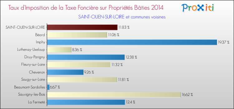 Taux d'imposition de la taxe foncière sur le bati 2014 pour SAINT-OUEN-SUR-LOIRE et les communes proches Comparaison des taux d'imposition de la taxe foncière sur le bati 2014 pour SAINT-OUEN-SUR-LOIRE et les communes voisines