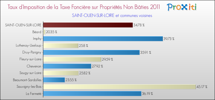Taux d'imposition de la taxe foncière sur les immeubles et terrains non batis 2011 pour SAINT-OUEN-SUR-LOIRE et les communes proches Comparaison des taux d'imposition de la taxe foncière sur les immeubles et terrains non batis 2011 pour SAINT-OUEN-SUR-LOIRE et les communes voisines