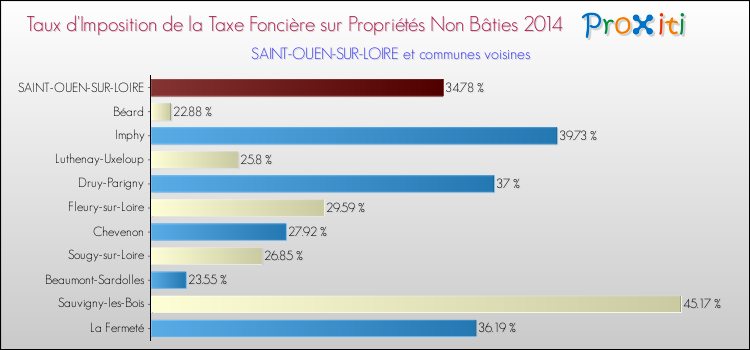 Taux d'imposition de la taxe foncière sur les immeubles et terrains non batis 2014 pour SAINT-OUEN-SUR-LOIRE et les communes proches Comparaison des taux d'imposition de la taxe foncière sur les immeubles et terrains non batis 2014 pour SAINT-OUEN-SUR-LOIRE et les communes voisines