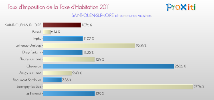 Taux d'imposition de la taxe d'habitation 2011 pour SAINT-OUEN-SUR-LOIRE et les communes proches Comparaison des taux d'imposition de la taxe d'habitation 2011 pour SAINT-OUEN-SUR-LOIRE et les communes voisines