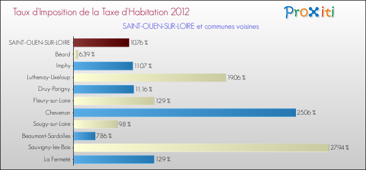 Taux d'imposition de la taxe d'habitation 2012 pour SAINT-OUEN-SUR-LOIRE et les communes proches Comparaison des taux d'imposition de la taxe d'habitation 2012 pour SAINT-OUEN-SUR-LOIRE et les communes voisines