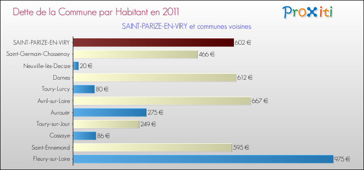 Dette par habitant de la commune en 2011 pour SAINT-PARIZE-EN-VIRY et les communes proches Comparaison de la dette par habitant de la commune en 2011 pour SAINT-PARIZE-EN-VIRY et les communes voisines