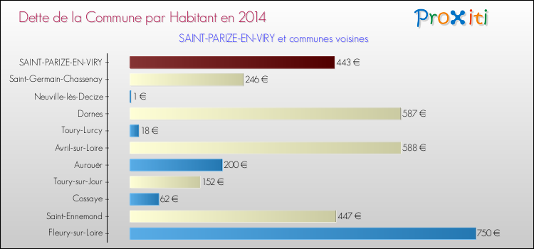 Dette par habitant de la commune en 2014 pour SAINT-PARIZE-EN-VIRY et les communes proches Comparaison de la dette par habitant de la commune en 2014 pour SAINT-PARIZE-EN-VIRY et les communes voisines