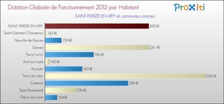 Montant des dotations globales de fonctionnement DGF par Habitant pour SAINT-PARIZE-EN-VIRY et les communes proches Comparaison des des dotations globales de fonctionnement DGF par habitant pour SAINT-PARIZE-EN-VIRY et les communes voisines