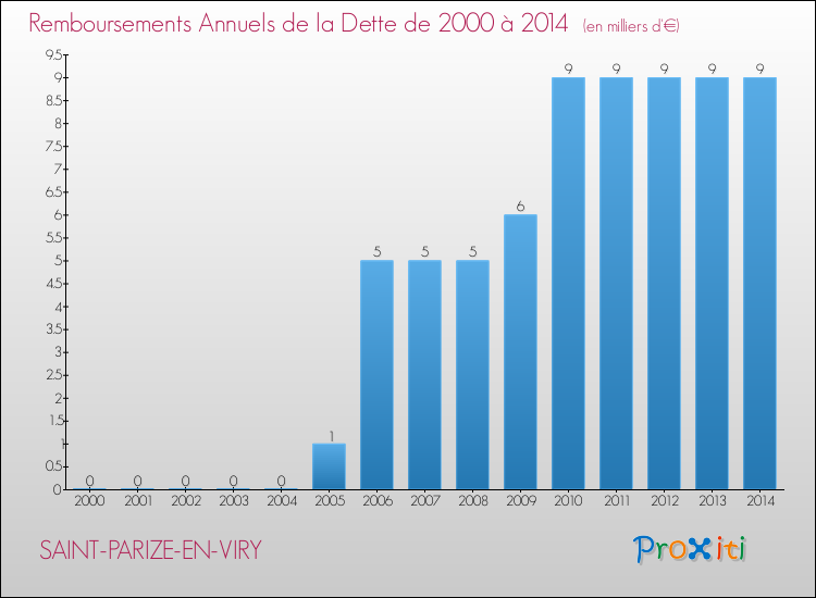 Evolution de l'annuité de la dette pour la commune de SAINT-PARIZE-EN-VIRY de 2000 à 2014 Annuités de la dette pour SAINT-PARIZE-EN-VIRY de 2000 à 2014