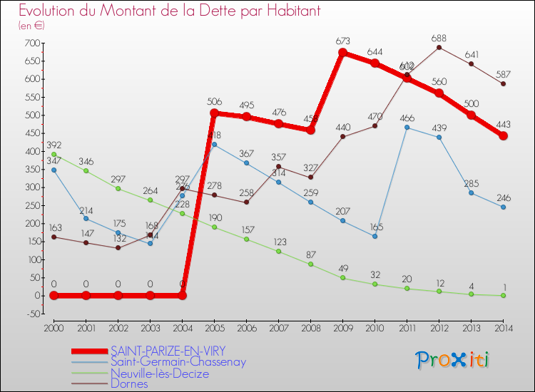 Evolution de la dette par habitant pour la commune de SAINT-PARIZE-EN-VIRY et les communes proches de 2000 à 2014 Comparaison de la dette par habitant pour SAINT-PARIZE-EN-VIRY et les communes voisines de 2000 à 2014