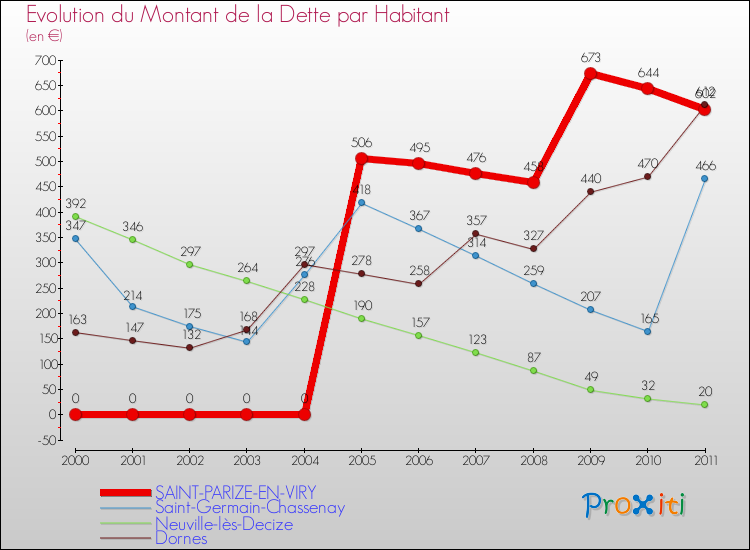 Evolution de la dette par habitant pour la commune de SAINT-PARIZE-EN-VIRY et les communes proches Comparaison de la dette par habitant pour SAINT-PARIZE-EN-VIRY et les communes voisines