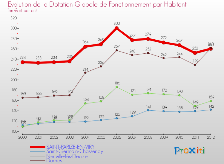 Evolution et montant de la dotation globale de fonctionnement par Habitant pour SAINT-PARIZE-EN-VIRY et les communes proches Comparaison des dotations globales de fonctionnement par habitant pour SAINT-PARIZE-EN-VIRY et les communes voisines