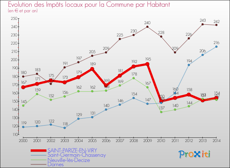 Evolution et montant des impôts locaux par Habitant pour SAINT-PARIZE-EN-VIRY et les communes proches de 2000 à 2014 Comparaison des impôts locaux par habitant pour SAINT-PARIZE-EN-VIRY et les communes voisines de 2000 à 2014