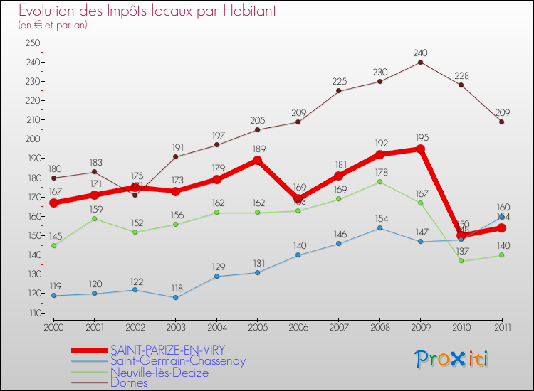 Evolution et montant des impôts locaux par Habitant pour SAINT-PARIZE-EN-VIRY et les communes proches Comparaison des impôts locaux par habitant pour SAINT-PARIZE-EN-VIRY et les communes voisines
